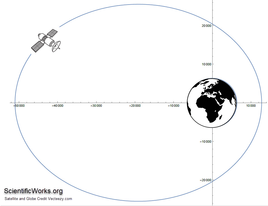 Orbital Mechanics Earth Satellite